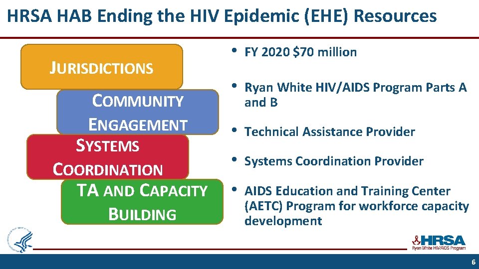 HRSA HAB Ending the HIV Epidemic (EHE) Resources JURISDICTIONS COMMUNITY ENGAGEMENT SYSTEMS COORDINATION TA