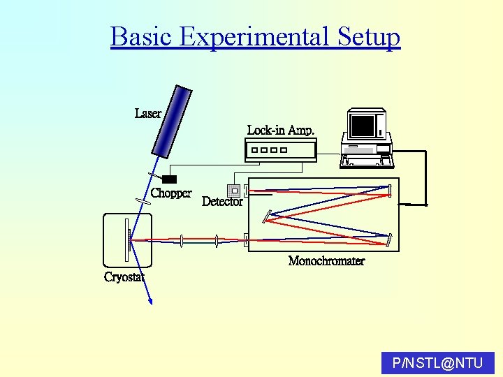Basic Experimental Setup Laser Lock-in Amp. Chopper Detector Monochromater Cryostat P/NSTL@NTU 