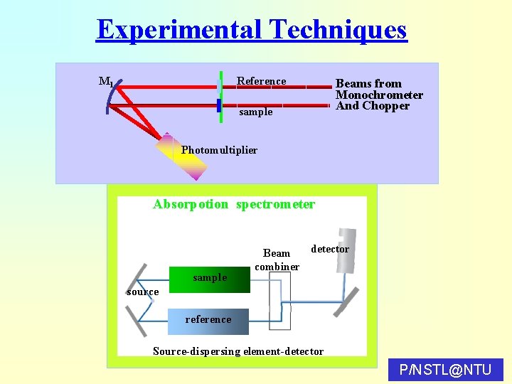 Experimental Techniques M 1 Reference sample Beams from Monochrometer And Chopper Photomultiplier Absorpotion spectrometer