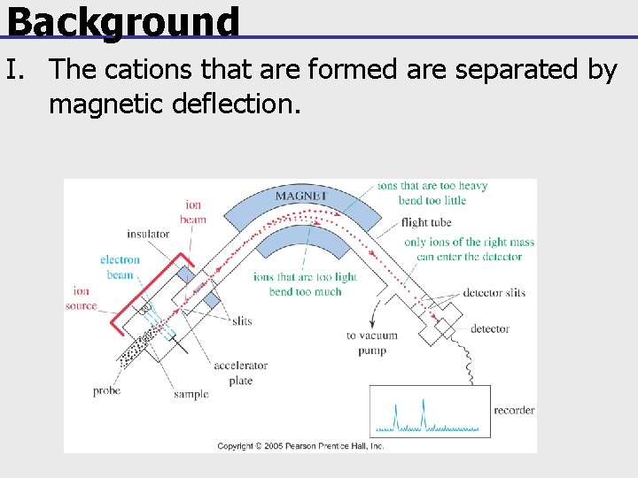 Background I. The cations that are formed are separated by magnetic deflection. 