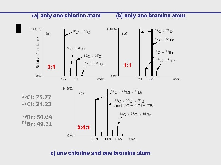 (a) only one chlorine atom (b) only one bromine atom 1: 1 35 Cl: