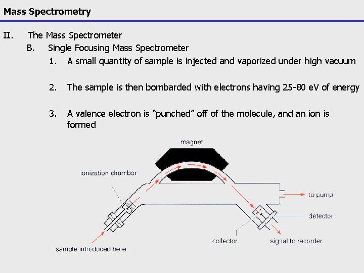 Mass Spectrometry II. The Mass Spectrometer B. Single Focusing Mass Spectrometer 1. A small