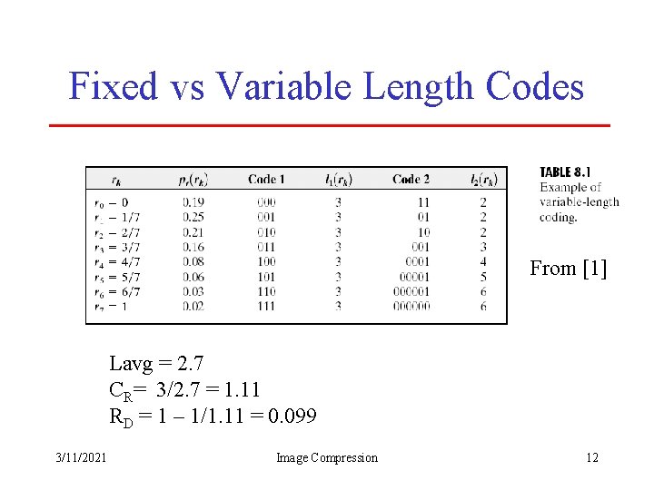 Fixed vs Variable Length Codes From [1] Lavg = 2. 7 CR= 3/2. 7