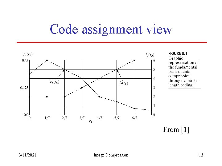 Code assignment view From [1] 3/11/2021 Image Compression 13 