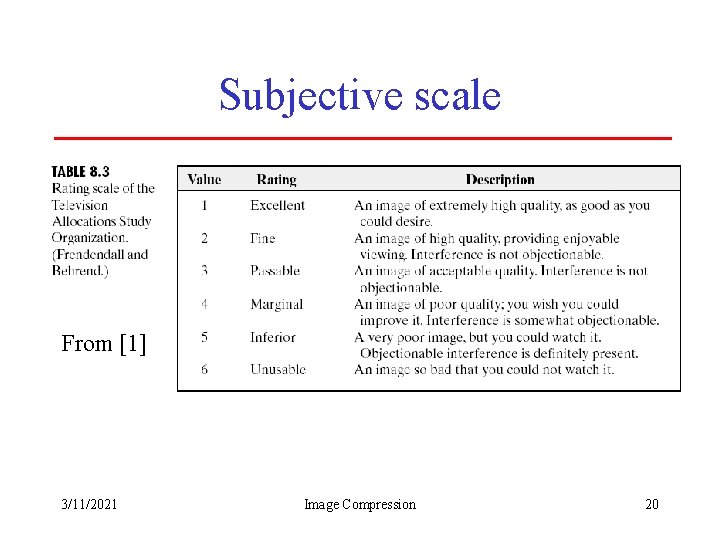 Subjective scale From [1] 3/11/2021 Image Compression 20 