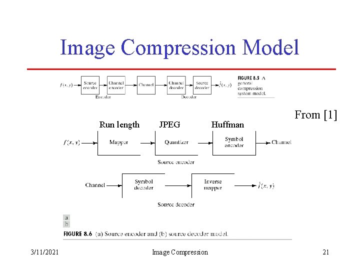 Image Compression Model Run length 3/11/2021 JPEG Image Compression Huffman From [1] 21 