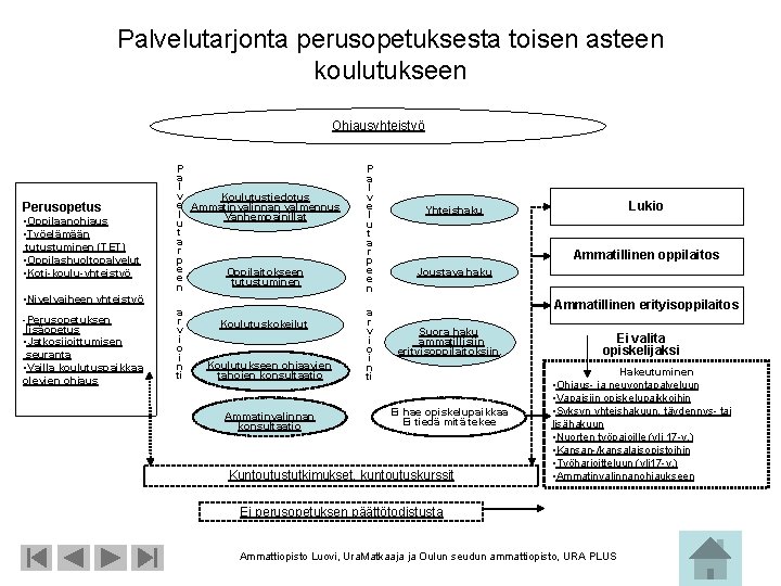 Palvelutarjonta perusopetuksesta toisen asteen koulutukseen Ohjausyhteistyö Perusopetus • Oppilaanohjaus • Työelämään tutustuminen (TET) •