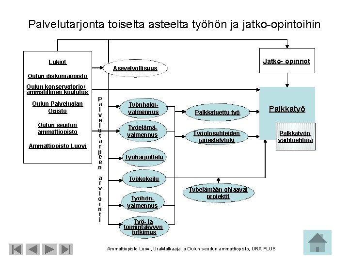 Palvelutarjonta toiselta asteelta työhön ja jatko-opintoihin Jatko- opinnot Lukiot Asevelvollisuus Oulun diakoniaopisto Oulun konservatorio/