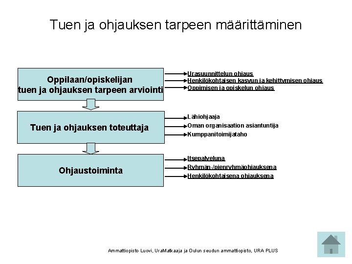 Tuen ja ohjauksen tarpeen määrittäminen Oppilaan/opiskelijan tuen ja ohjauksen tarpeen arviointi Tuen ja ohjauksen