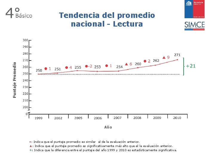 Puntaje Promedio Tendencia del promedio nacional - Lectura Año ●: Indica que el puntaje