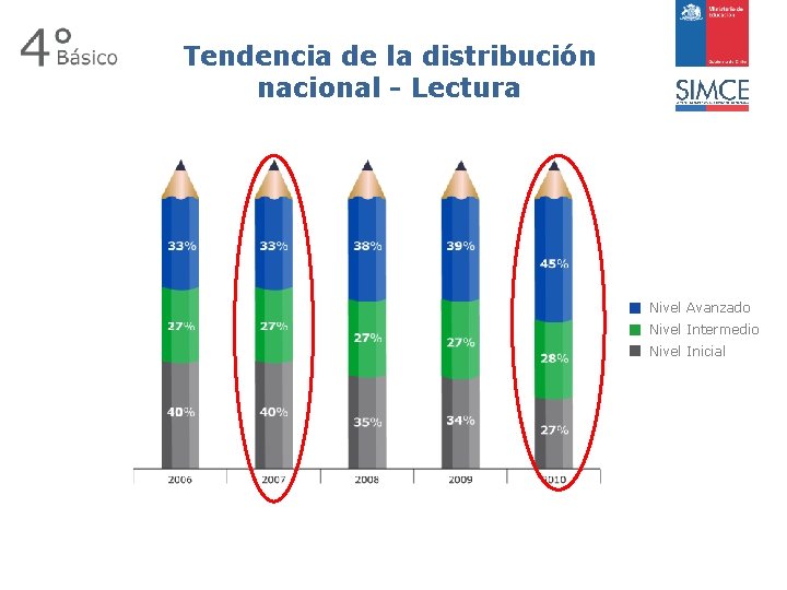 Tendencia de la distribución nacional - Lectura Nivel Avanzado Nivel Intermedio Nivel Inicial 