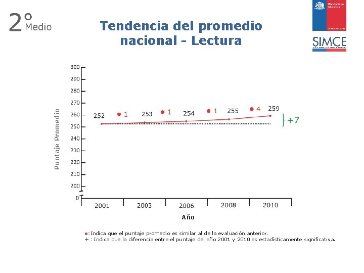 Puntaje Promedio Tendencia del promedio nacional - Lectura Año ●: Indica que el puntaje