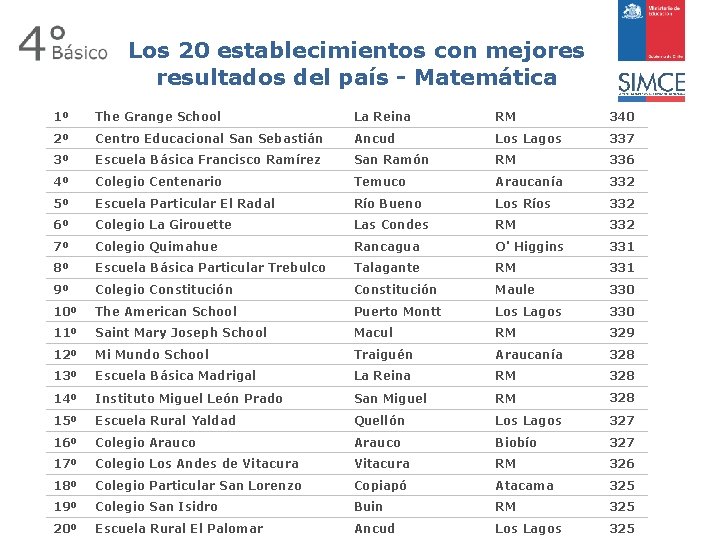 Los 20 establecimientos con mejores resultados del país - Matemática 1º The Grange School