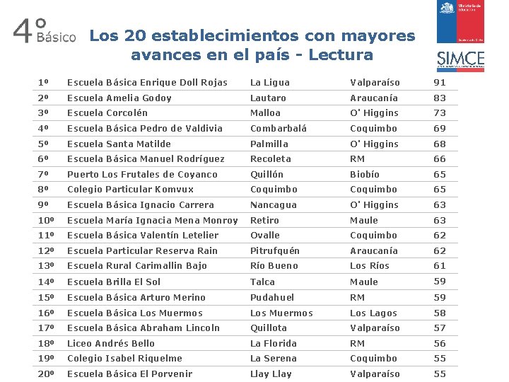 Los 20 establecimientos con mayores avances en el país - Lectura 1º Escuela Básica