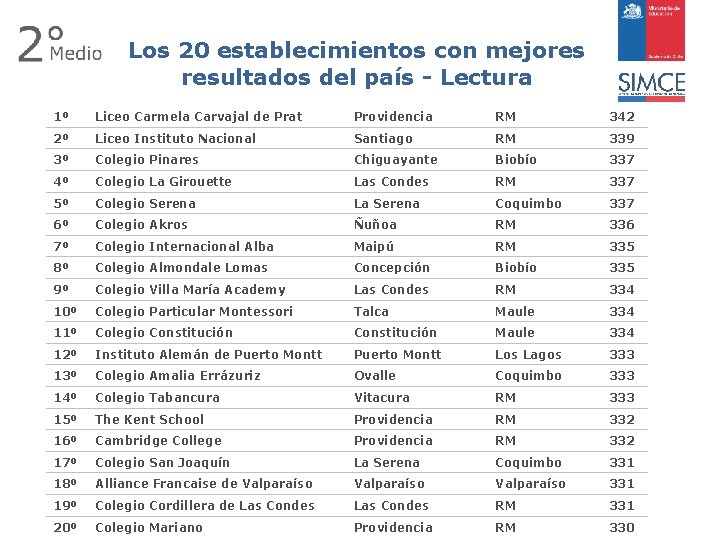 Los 20 establecimientos con mejores resultados del país - Lectura 1º Liceo Carmela Carvajal