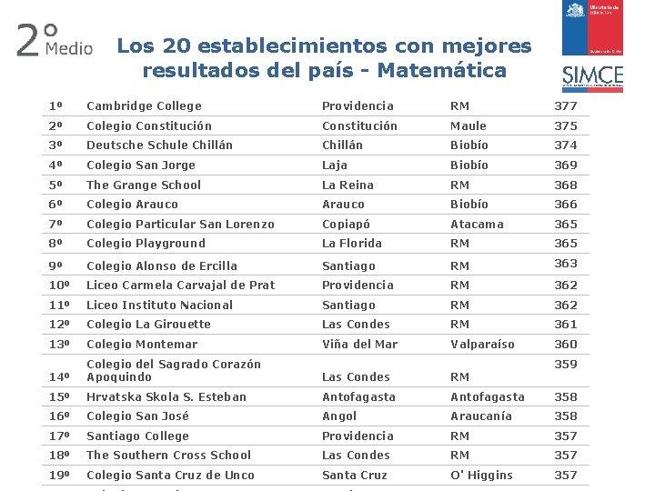 Los 20 establecimientos con mejores resultados del país - Matemática 1º Cambridge College Providencia