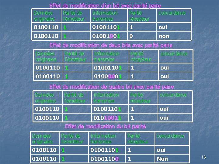 Effet de modification d’un bit avec parité paire Données originales Parité de l’émetteur Information