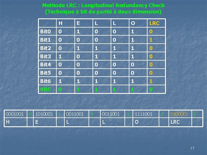 Methode LRC : Longitudinal Redundancy Check (Technique à bit de parité à deux dimension)