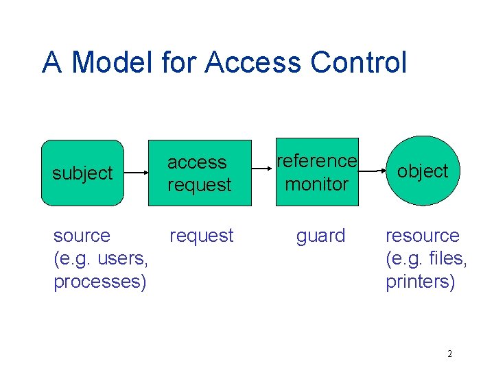 A Model for Access Control subject source (e. g. users, processes) access request reference