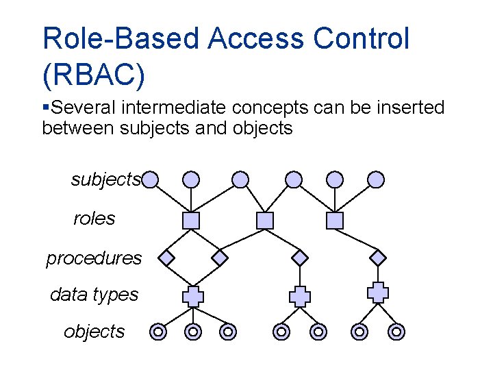 Role-Based Access Control (RBAC) §Several intermediate concepts can be inserted between subjects and objects