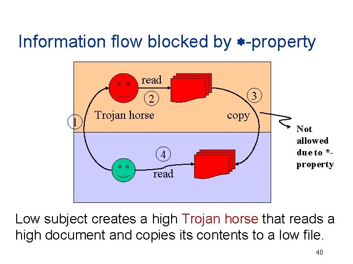 Information flow blocked by -property read 1 3 2 Trojan horse copy 4 read