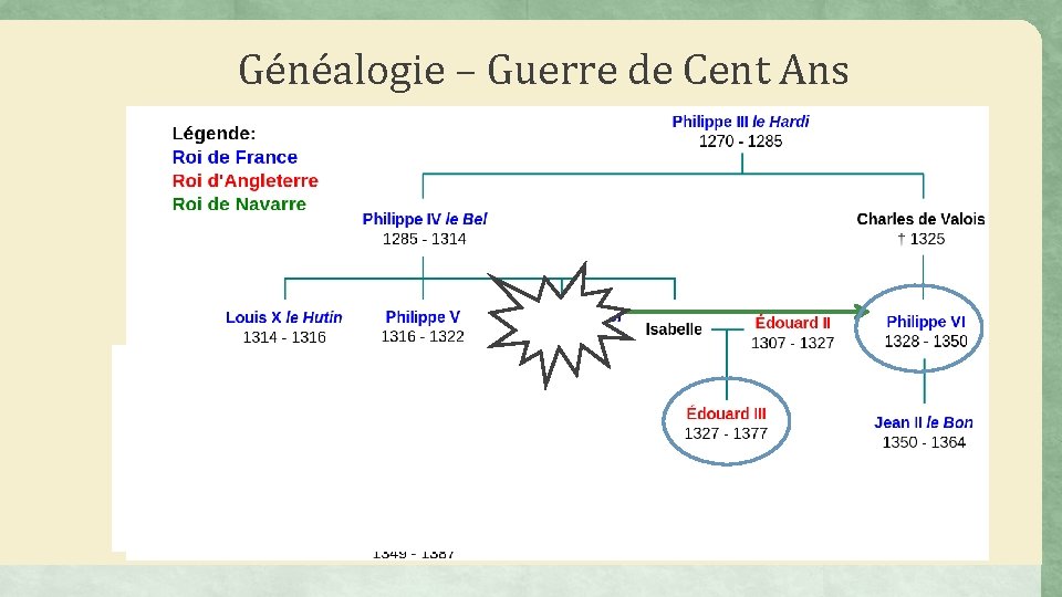 Généalogie – Guerre de Cent Ans 