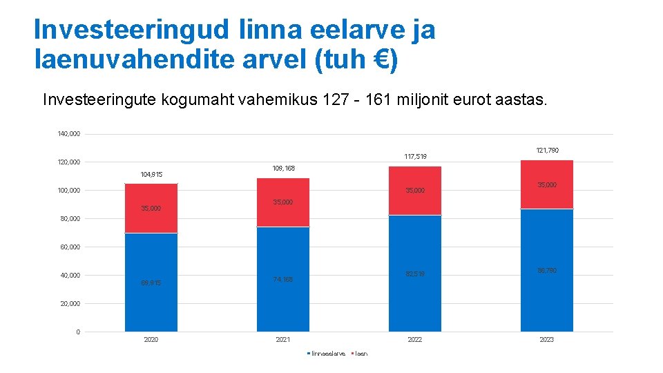 Investeeringud linna eelarve ja laenuvahendite arvel (tuh €) Investeeringute kogumaht vahemikus 127 - 161