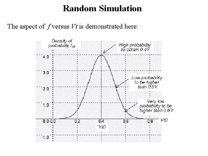 Random Simulation The aspect of f versus Vt is demonstrated here: 