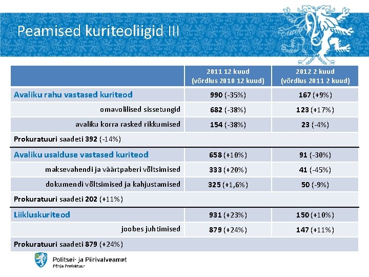 Peamised kuriteoliigid III 2011 12 kuud (võrdlus 2010 12 kuud) 2012 2 kuud (võrdlus