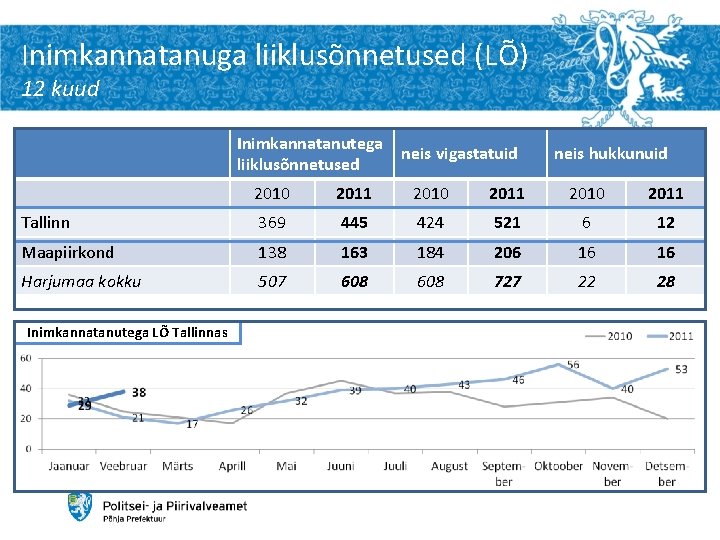 Inimkannatanuga liiklusõnnetused (LÕ) 12 kuud Inimkannatanutega liiklusõnnetused neis vigastatuid neis hukkunuid 2010 2011 Tallinn