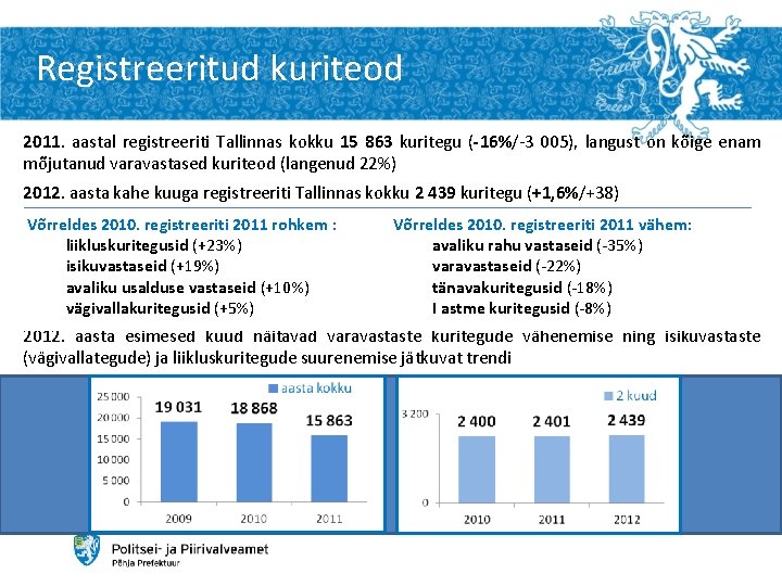 Registreeritud kuriteod 2011. aastal registreeriti Tallinnas kokku 15 863 kuritegu (-16%/-3 005), langust on