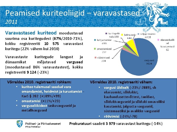 Peamised kuriteoliigid – varavastased 2011 Varavastased kuriteod moodustavad suurima osa kuritegudest (67%/2010 -71%), kokku