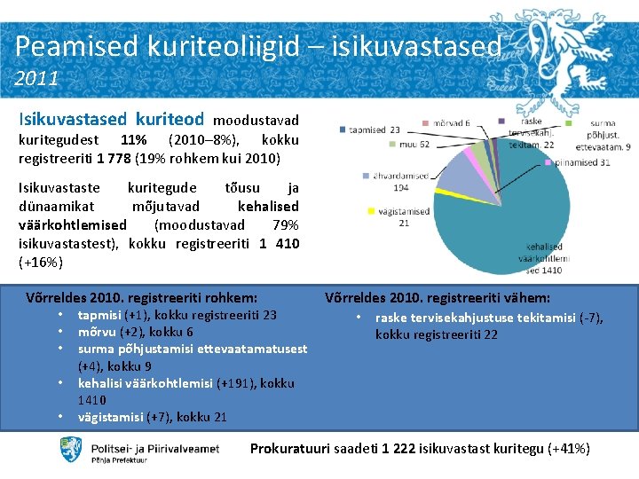 Peamised kuriteoliigid – isikuvastased 2011 Isikuvastased kuriteod moodustavad kuritegudest 11% (2010– 8%), kokku registreeriti