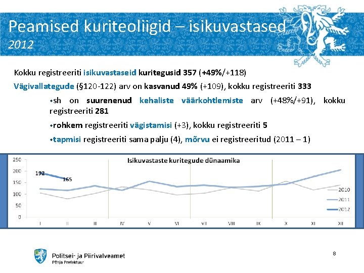 Peamised kuriteoliigid – isikuvastased 2012 Kokku registreeriti isikuvastaseid kuritegusid 357 (+49%/+118) Vägivallategude (§ 120