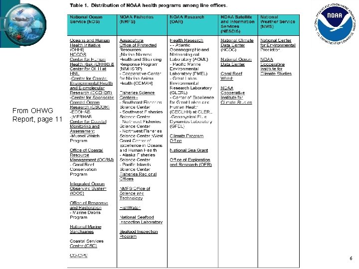 From OHWG Report, page 11 6 