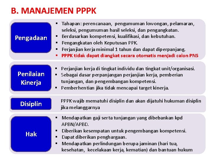 B. MANAJEMEN PPPK Pengadaan Penilaian Kinerja Disiplin Hak § Tahapan: perencanaan, pengumuman lowongan, pelamaran,