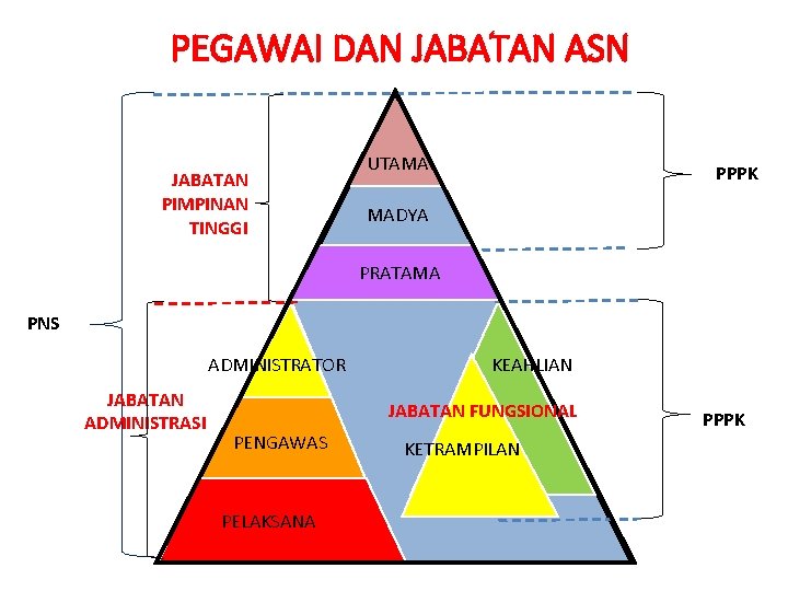 PEGAWAI DAN JABATAN ASN JABATAN PIMPINAN TINGGI UTAMA PPPK MADYA PRATAMA PNS ADMINISTRATOR JABATAN