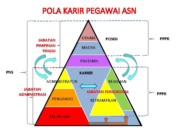 POLA KARIR PEGAWAI ASN JABATAN PIMPINAN TINGGI UTAMA POSISI PPPK MADYA PRATAMA PNS KARIER