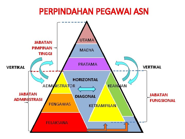 PERPINDAHAN PEGAWAI ASN JABATAN PIMPINAN TINGGI UTAMA MADYA PRATAMA VERTIKAL HORIZONTAL ADMINISTRATOR JABATAN ADMINISTRASI