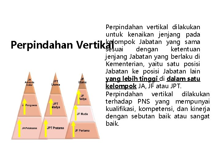 Perpindahan vertikal dilakukan untuk kenaikan jenjang pada kelompok Jabatan yang sama sesuai dengan ketentuan