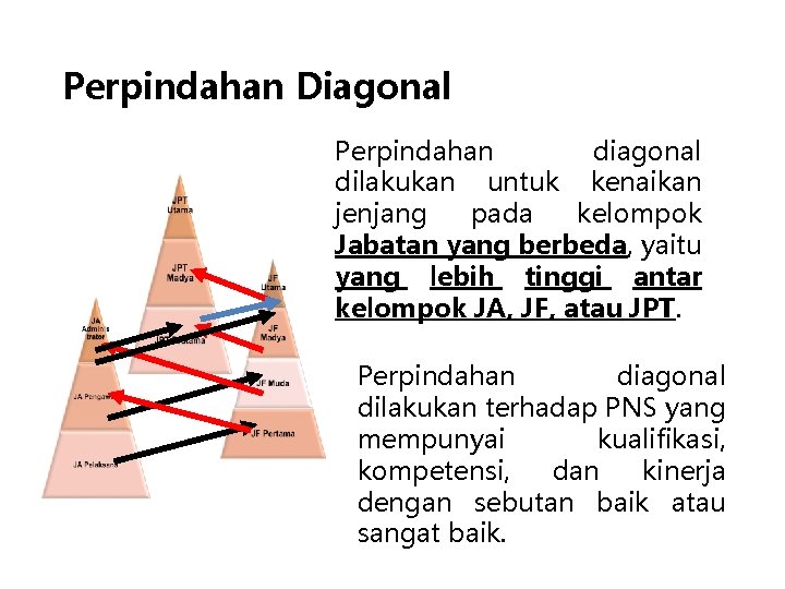 Perpindahan Diagonal Perpindahan diagonal dilakukan untuk kenaikan jenjang pada kelompok Jabatan yang berbeda, yaitu