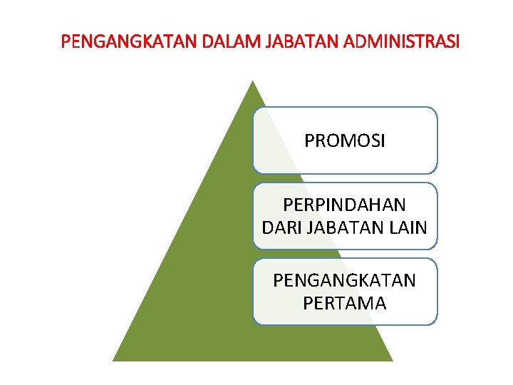 PENGANGKATAN DALAM JABATAN ADMINISTRASI PROMOSI PERPINDAHAN DARI JABATAN LAIN PENGANGKATAN PERTAMA 