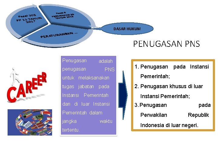 DASAR HUKUM PENUGASAN PNS Penugasan adalah penugasan PNS untuk melaksanakan tugas jabatan pada Instansi