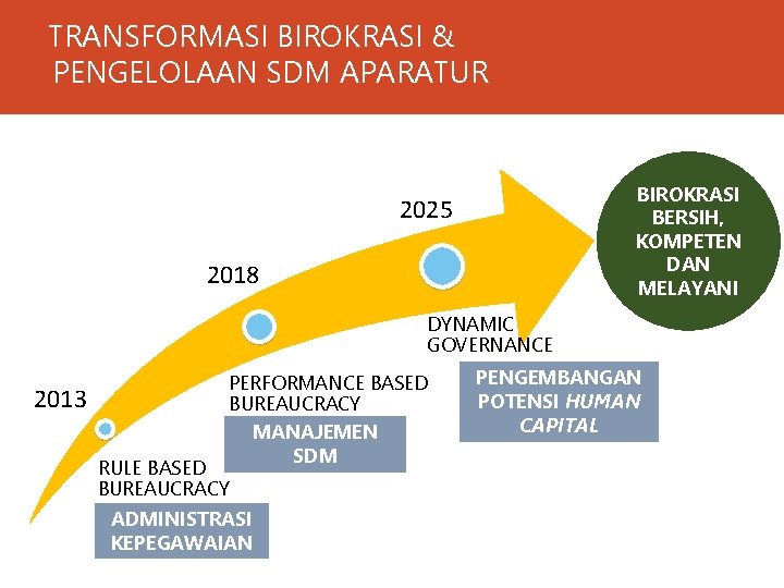 TRANSFORMASI BIROKRASI & PENGELOLAAN SDM APARATUR BIROKRASI BERSIH, KOMPETEN DAN MELAYANI 2025 2018 DYNAMIC