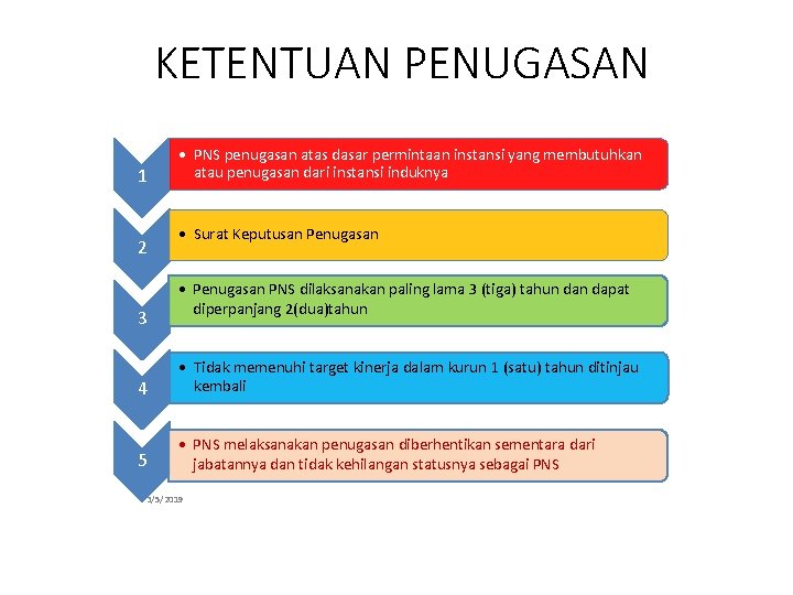 KETENTUAN PENUGASAN 1 2 3 • PNS penugasan atas dasar permintaan instansi yang membutuhkan