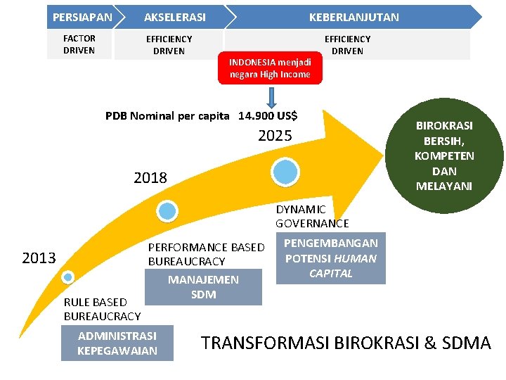 PERSIAPAN AKSELERASI FACTOR DRIVEN EFFICIENCY DRIVEN KEBERLANJUTAN INDONESIA menjadi negara High Income EFFICIENCY DRIVEN