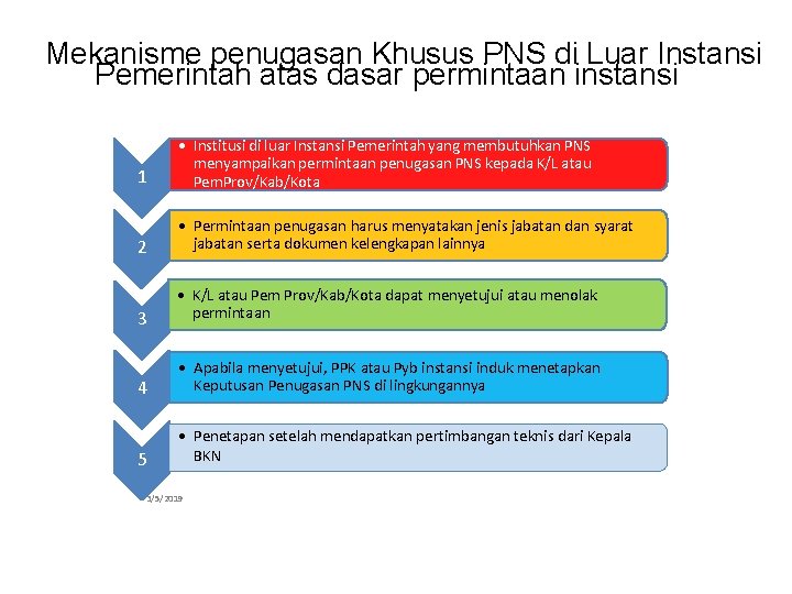 Mekanisme penugasan Khusus PNS di Luar Instansi Pemerintah atas dasar permintaan instansi 1 •