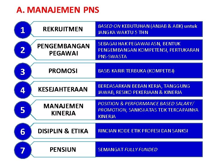 A. MANAJEMEN PNS 1 REKRUITMEN BASED ON KEBUTUHAN (ANJAB & ABK) untuk JANGKA WAKTU