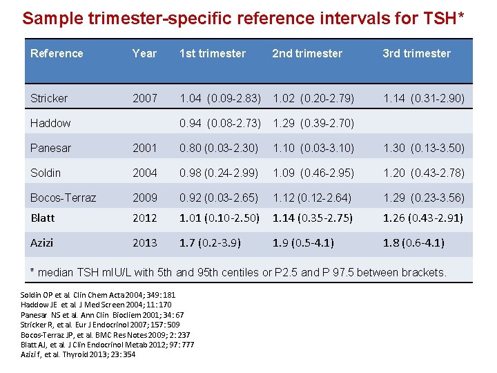 Sample trimester-specific reference intervals for TSH* Reference Year 1 st trimester 2 nd trimester