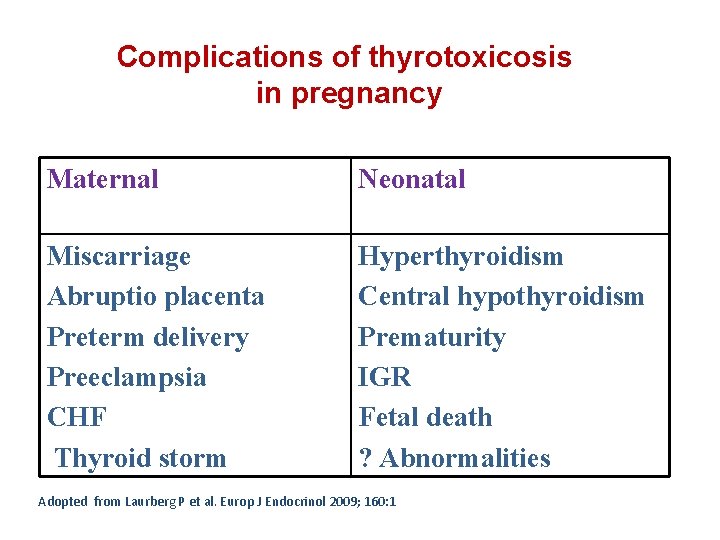Complications of thyrotoxicosis in pregnancy Maternal Neonatal Miscarriage Abruptio placenta Preterm delivery Preeclampsia CHF